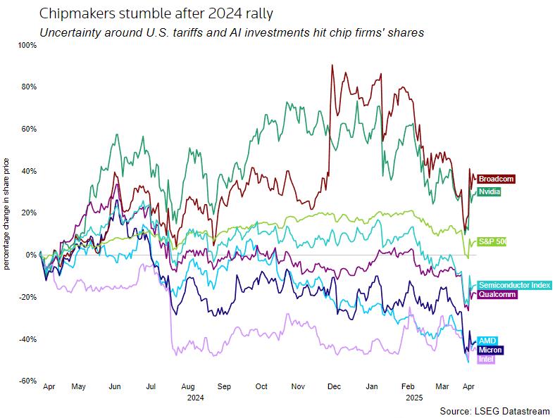 Chipmakers stumble after strong 2024